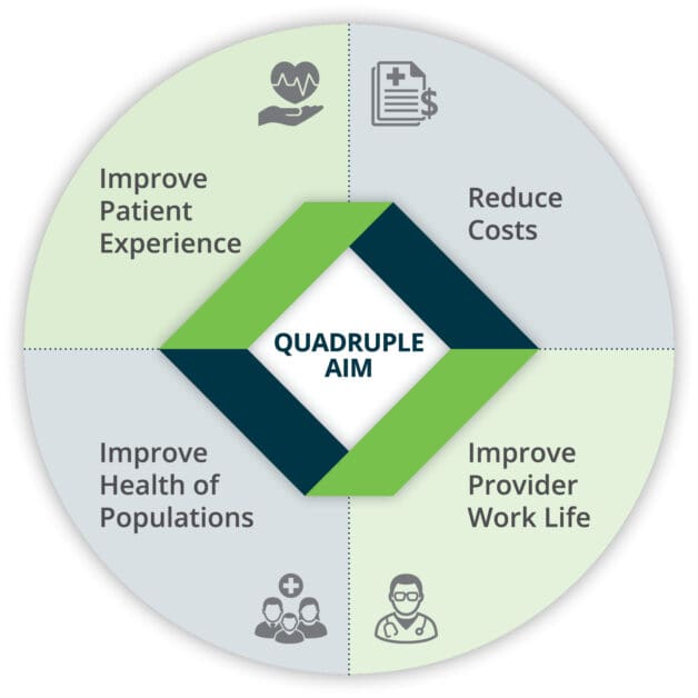 A circle with the words " quadruple aim ".